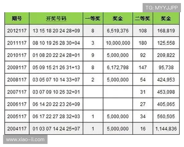 彩票开奖１３年开奖号码全记录与走势分析